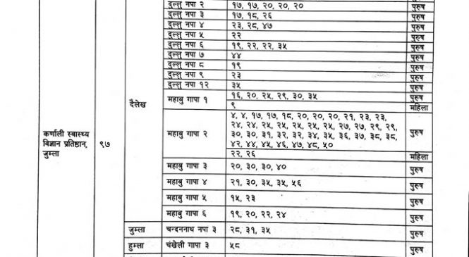 कर्णाली प्रदेशमा कोरोना संक्रमीतको संख्या ४८९ पुग्यो